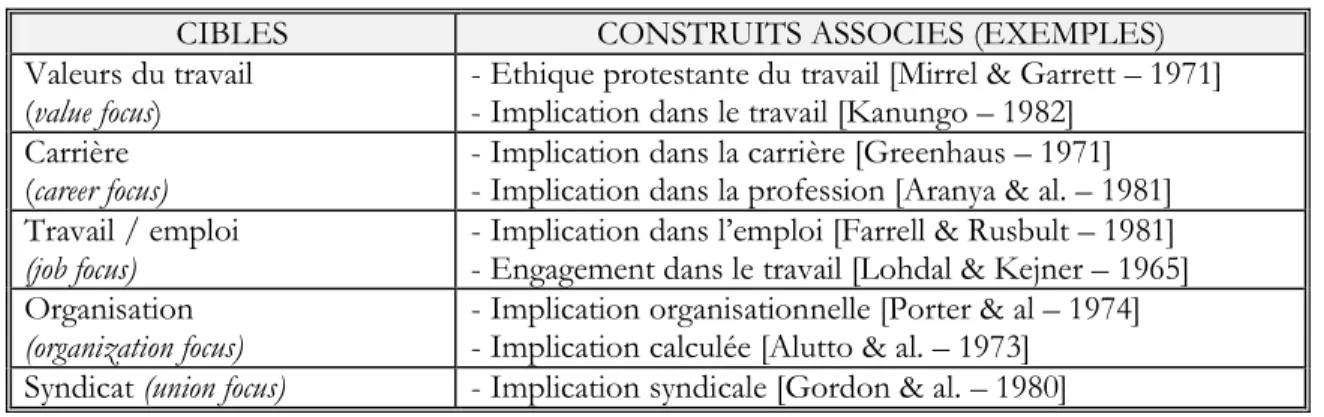Tableau 2 : Les cibles universelles  d’implication  [ d’après Morrow – 1983]
