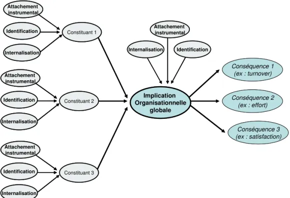 Figure 10    Modèle multidimensionnel de l’implication organisationnelle  (Hunt &amp; 