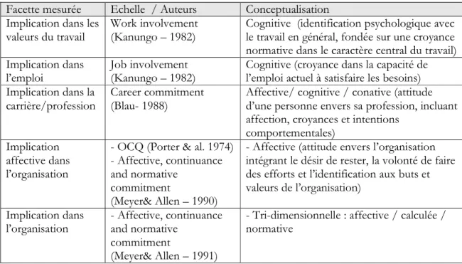 Tableau 8 : Les conceptualisations des différentes facettes de l’implic ation  globale  au  travail 