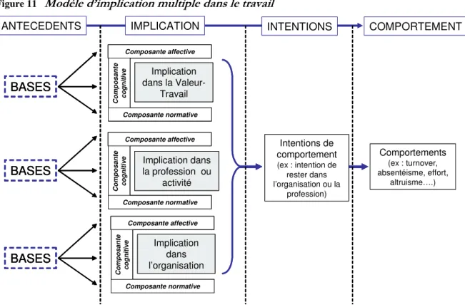 Figure 11    Modèle d’implication multiple dans le travail 