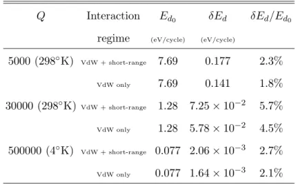 TABLE I: Dissipated energy of the free cantilever E d 0 (equ.7) and dissipated energy due to thermal fluctuations of the cantilever close to the surface δE d (equ.30) for various quality factors and temperatures when Van der Waals plus short-range (equ.9) 