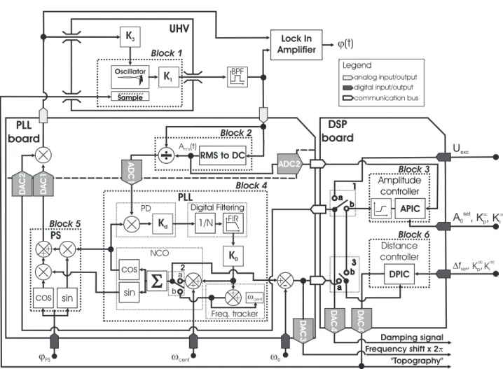 FIG. 1: Scheme of the simulator operating in nc-AFM, based on the design of the electronics of the real apparatus.