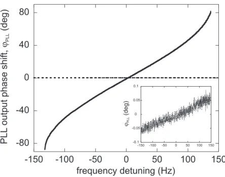 FIG. 2: Phase shift between a 150 kHz sinusoidal waveform sent to the real PLL and the PLL output waveform (f cent = 150 kHz) when tuning the input frequency from −150 to +150 Hz upon the frequency tracker is engaged or not