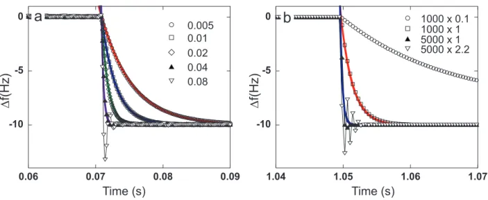 FIG. 4: (Color online) Step response of the real (a) and of the simulated (b) PLLs to a center frequency step of +10 Hz at f cent = 150 kHz, resulting in a ∆f of −10 Hz