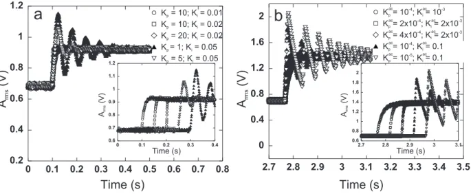 FIG. 6: Step response of the real (a) and of the simulated (b) APIC to a A set 0 step