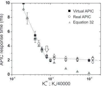 FIG. 7: Response time of the APIC vs. K p ac of the simulated setup and the rescaled K p gain of the real controller