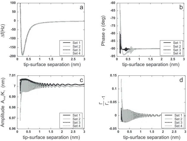 FIG. 8: Approach vs. distance curves for various sets (1 to 4) of K 0 K d of the Pll gains, namely : 11000 (continuous black line), 5000 (continuous grey line), 1000 (dotted black line) and 100 rad.s − 1 (dotted grey line), corresponding to locking times o