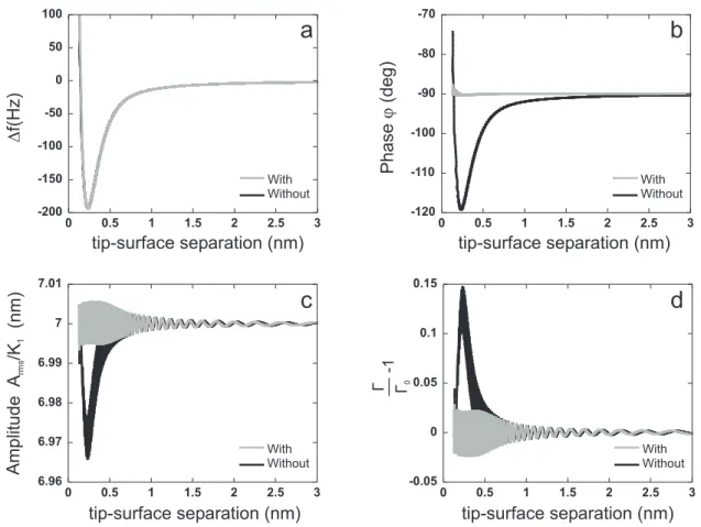 FIG. 9: Approach vs. distance curves upon the frequency tracker of the PLL is engaged or not (grey or black lines, respectively).(a)- Frequency shift ∆f , (b)- phase lag ϕ, (c)- amplitude A rms (t)/K 1