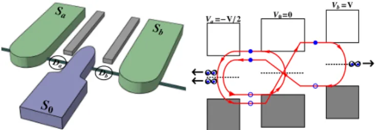 FIG. 1: (color online) A Josephson bijunction (left). Super- Super-conductors S α (α = a, b) are biased at voltages V α , while S 0 is grounded