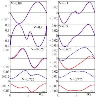 FIG. 3: (color online) Current-phase relations I a (ϕ (0) b ) (red, full curve) and I b (ϕ (0) b ) (blue, dashed curve), in units of e∆/¯ h, in the quartet configuration V a = −V b , for the resonant dots regime: ε a = −ε b = 0.4∆ and Γ = 0.1∆