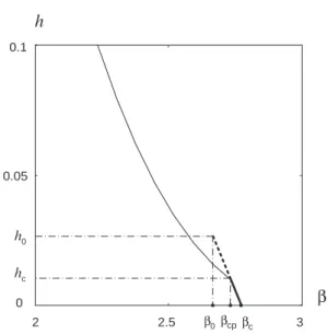 Fig. 2: The thermodynamic transition curve: thick (solid, dashed) line; the topological transition curve: solid (thick, thin) line.