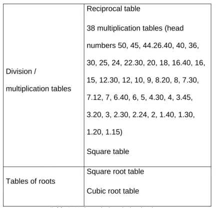 Table 1. Mathematical curriculum in Nippur 