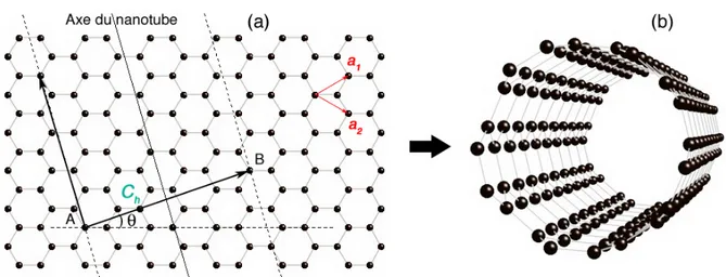 Fig. 1.1 – (a) Feuille de graphène présentant le réseau hexagonal. (b) Enroulement de la feuille de graphène pour former un nanotube monofeuillet.