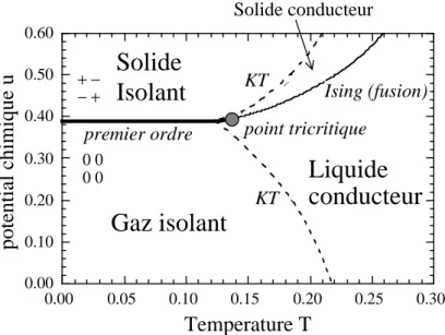Fig. 2.6 – Diagramme des phases d’un gaz de Coulomb sur r´eseau avec charges ± 1, extrait de P.Gupta et S.Teitel [GT97]