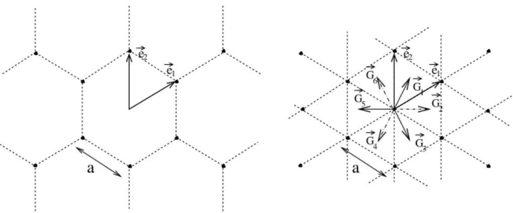 Fig. 3.2 – Repr´esentation des deux r´eseaux bidimensionnels isotropes du point de vue de l’´elasticit´e : le r´eseau hexagonal (gauche) et triangulaire (droite)