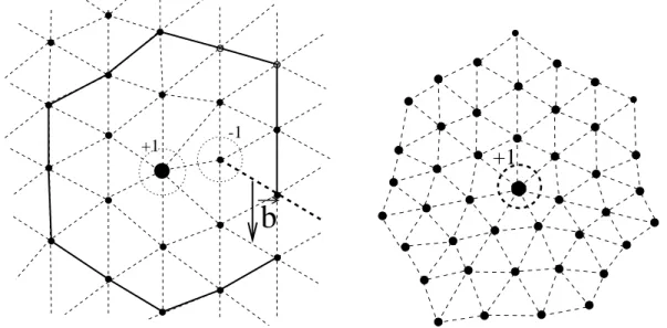 Fig. 3.3 – Repr´esentation des deux types de d´efauts du cristal bidimensionnel qui nous int´eressent : les dislocations (`a gauche) et les disclinaisons (`a droite)