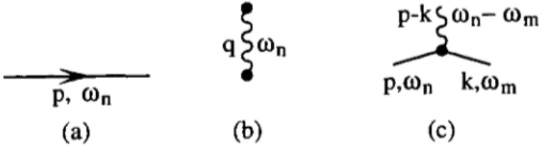 FIG.  2.8 -  Les  diagrammes  de  Feynman  sont  construits  avec  des  lignes  solides (a),  des  lignes  courbes  pour  désigner  l’interaction  (b),  avec  deux  vertex  (c)  à chaque  bout d’une  interaction