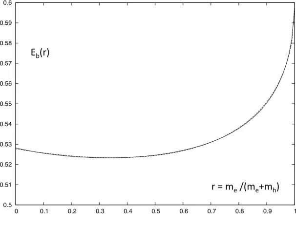 FIG. 1: Trion total binding energy E b (r) in atomic units as a function of the mass ratio of the electron to the exciton mass r = m e /(m e + m h )