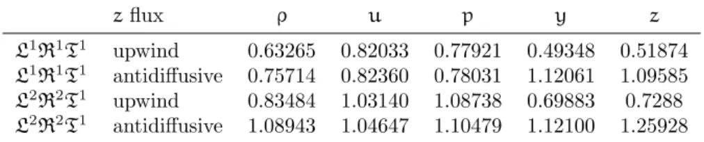 Table 1: Two-component Sod shock tube - convergence orders