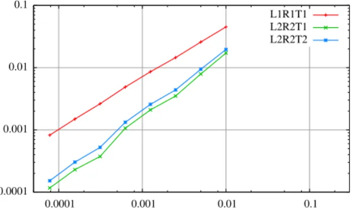 Figure 8: Two-component Sod tube: convergence curves for different quantities.