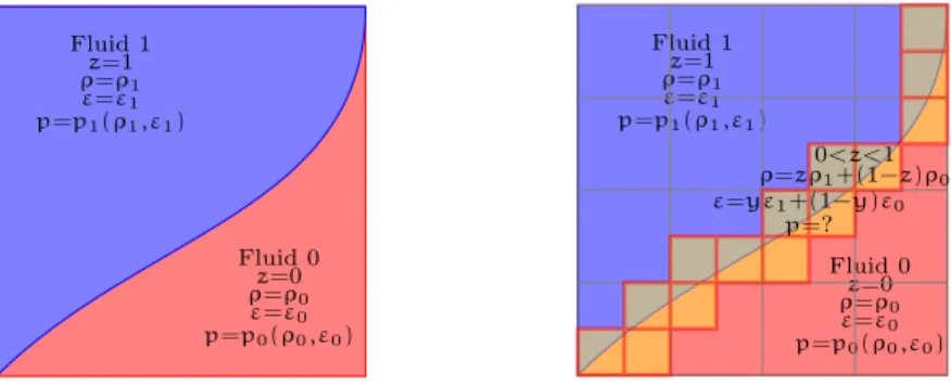 Figure 1: Two-fluid configuration with interface. Left: the two fluids are separated. Right: at the numerical level, there is a (numerical) mixing and a need to define a gas law for this mixture.