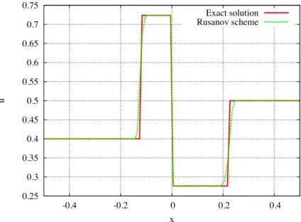 Figure 1: Comparison between the Rusanov scheme (100 cells, CFL=0.4) and the exact solution at time t = 1.