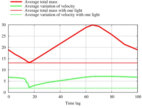 Figure 4: Variation of average quantities with respect to the time lag ϕ, com- com-pared to the ideal case (one light).