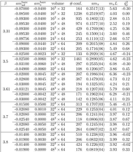 Table 3.3.: Ensembles used to study ππ scattering in the ρ channel, with the 2-quark interpolator only (the “single” set)