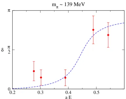 Figure 3.10.: δ 1 phase shift values obtained through a L¨ uscher analysis of the GEVP energies for the ensemble β = 3.31, am bare ud = −0.09933, am bares = −0.04, Λ = 48 3 × 48.