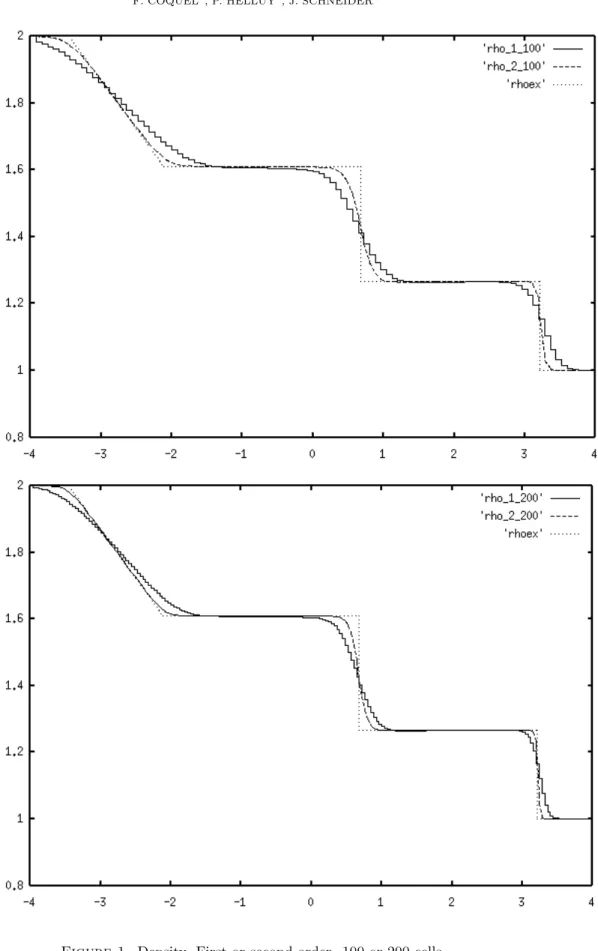 Figure 1. Density. First or second order. 100 or 200 cells.