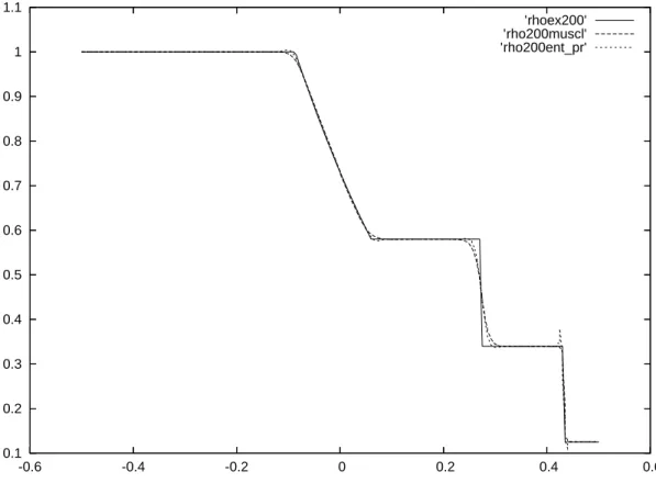 Figure 4. Comparison entropic scheme-MUSCL Hancock scheme.