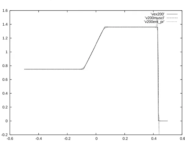 Figure 5. Comparison entropic scheme-MUSCL Hancock scheme.