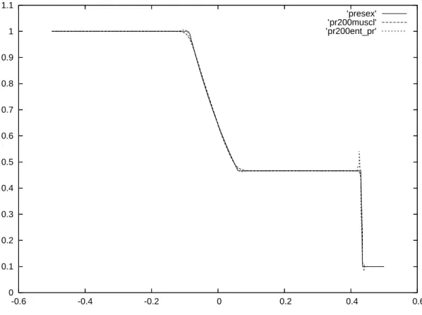 Figure 6. Comparison entropic scheme-MUSCL Hancock scheme.