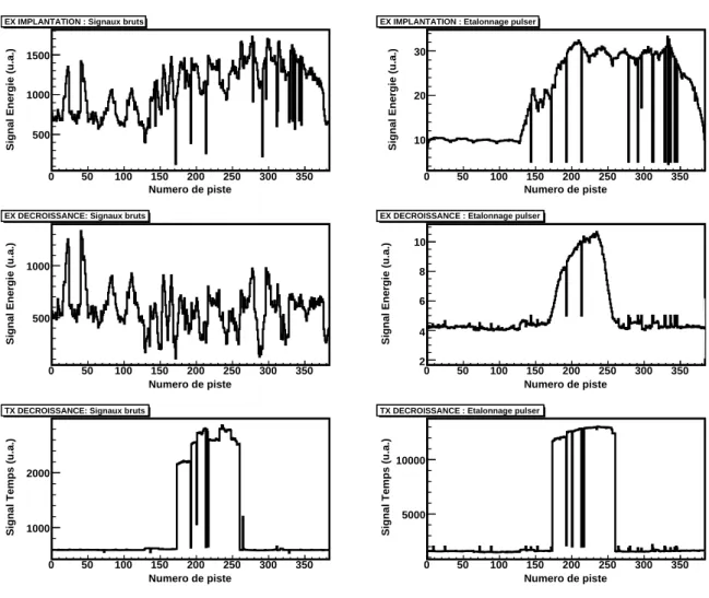 Fig. III.8 – Spectres TPC avant (gauche) et après (droite) étalonnage avec le générateur d’impulsions.