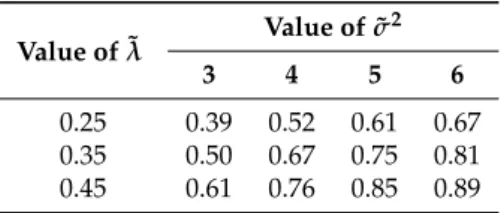 Table 1. Probability of rejecting the test in the simulation with n = 20.