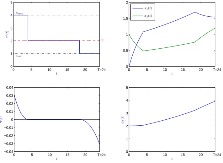 Figure 4: Top left: the optimal control for T = 24, n = 2, θ = − 0.2, ζ = 1, τ = 0.1, β = 0.05 and the initial data x 0 = (0, 1) T 