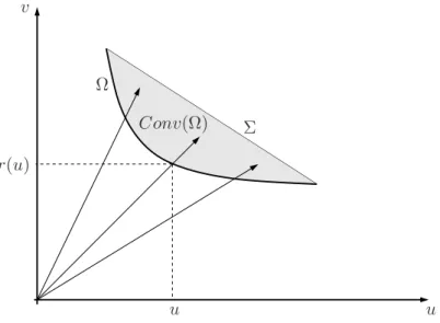 Figure 2: The set Ω, the string Σ and the convex hull Conv(Ω) for r a decreasing and convex function.