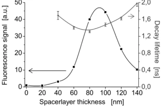 Figure 3: Fluorescence signal and decay lifetime as a function of emitter-to-mirror distance 