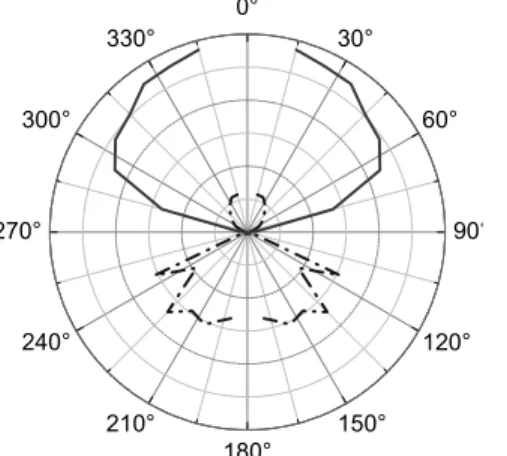 Figure 6: Dipole and SPPs field lines and associated charges  Figure 7: SPP and light wavelengths mismatching 