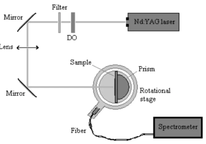 Figure 13: Experimental set-up implemented to study the spatial radiation pattern 