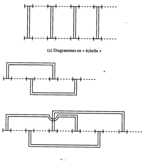 FIG. 2.6 -  Classes de  diagrammes  intervenant dans  la  condensation  de  paires