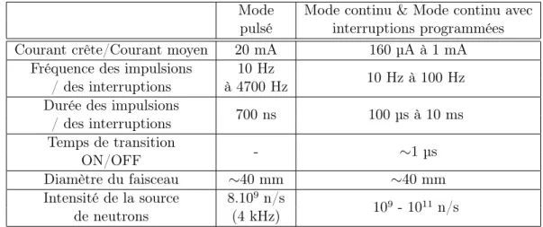 Table 3.1 – Caractéristiques de l’accélérateur GENEPI-3C selon le mode de fonctionnement [78].