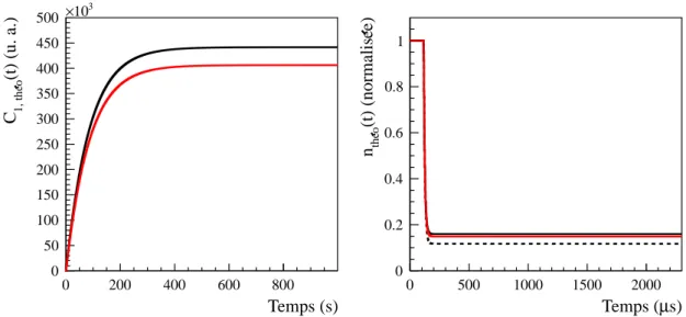 Figure 4.2 – À gauche, évolution théorique de la concentration en précurseurs du pre- pre-mier groupe pour une source continue (noir) et pour une source interrompue périodiquement (rouge)