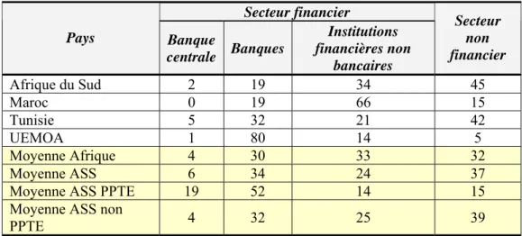 Tableau 4.  Répartition des encours des titres publics par détenteur (en 