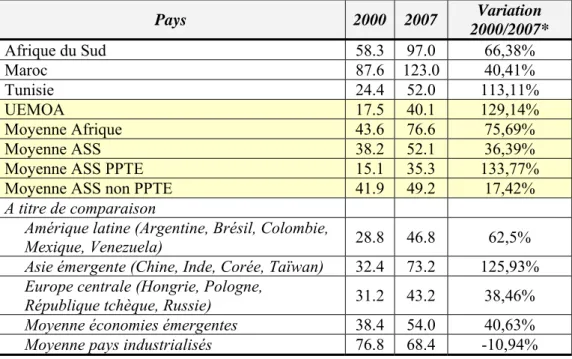 Tableau 5.  Maturité moyenne de la dette publique (en mois et en  variation)  Pays  2000 2007  Variation  2000/2007*  Afrique du Sud  58.3  97.0  66,38%  Maroc 87.6 123.0 40,41%  Tunisie 24.4  52.0  113,11%  UEMOA  17.5  40.1  129,14%  Moyenne Afrique  43.