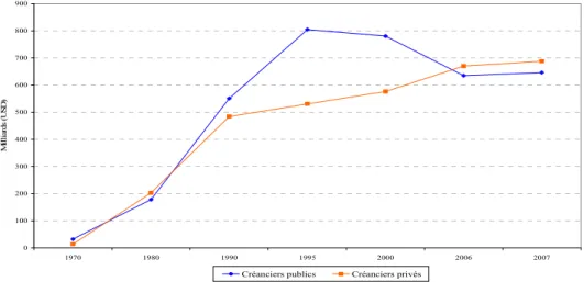 Graphique 1. Evolution de la répartition des créanciers publics et privés  (milliards de dollars courants) 