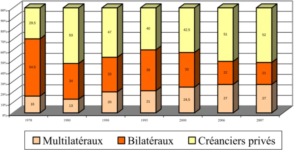 Graphique 6. Part des créanciers multilatéraux, bilatéraux et privés (%)  16 54,529,5 133453 203347 213940 24,53342,5 272251 272152 0%10%20%30%40%50%60%70%80%90%100% 1970 1980 1990 1995 2000 2006 2007