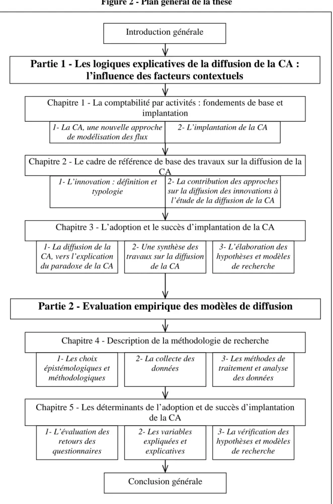 Figure 2 - Plan général de la thèse 