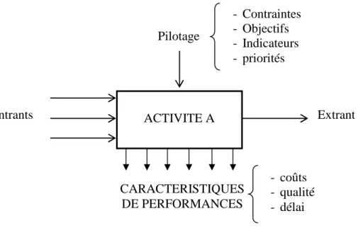 Figure 5 - La description de l’activité   (Adapté de Lorino, 1991, p. 66) 