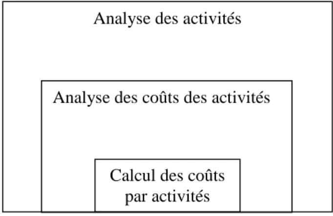 Figure 6 - Les trois niveaux de mise en œuvre de la comptabilité par activités  (Adapté de Gosselin, 1997, p